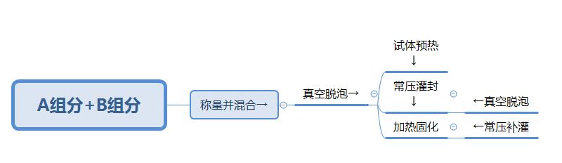 灌封膠手工真空灌封流程圖