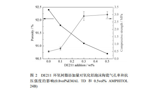 DE211 環(huán)氧樹脂添加量對氧化鋁泡沫陶瓷氣孔率和抗 壓強(qiáng)度的影響