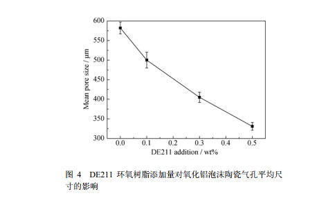 DE211 環(huán)氧樹脂添加量對氧化鋁泡沫陶瓷氣孔平均尺 寸的影響