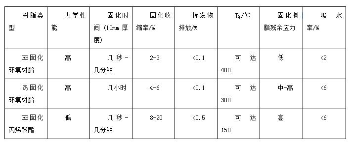 環(huán)氧樹脂電子束輻射固化研究進展